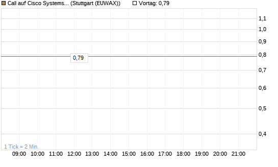 Call auf Cisco Systems [J.P. Morgan Structured Products B.V.] Chart