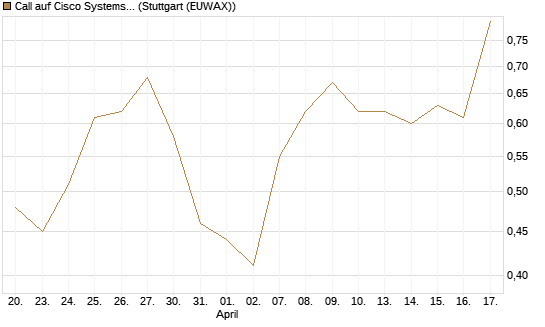Call auf Cisco Systems [J.P. Morgan Structured Products B.V.] Chart