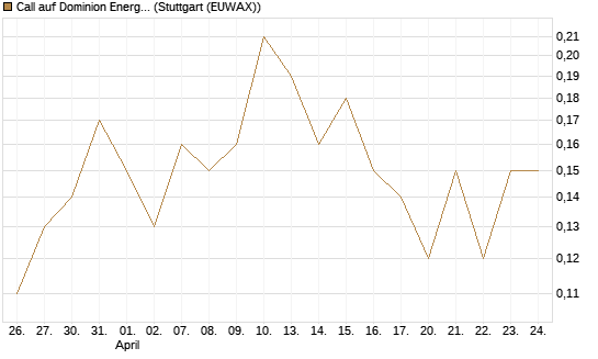 Call auf Dominion Energy [J.P. Morgan Structured Products B.V.] Chart