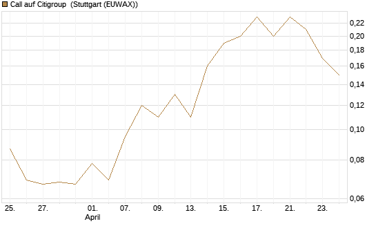 Call auf Citigroup [J.P. Morgan Structured Products B.V.] Chart