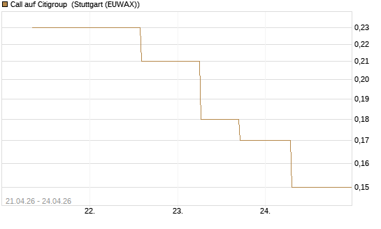 Call auf Citigroup [J.P. Morgan Structured Products B.V.] Chart