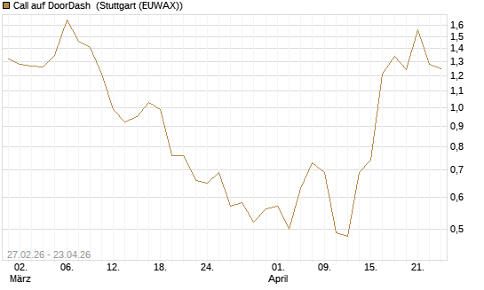 Call auf DoorDash [J.P. Morgan Structured Products B.V.] Chart