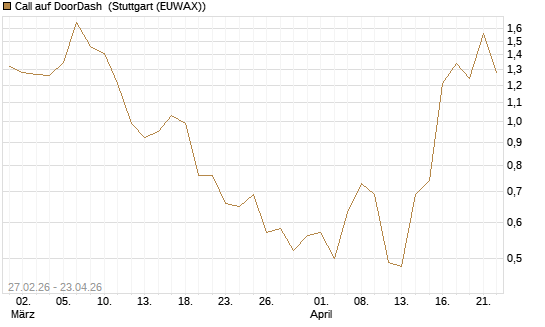 Call auf DoorDash [J.P. Morgan Structured Products B.V.] Chart