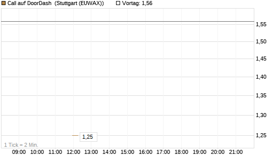 Call auf DoorDash [J.P. Morgan Structured Products B.V.] Chart