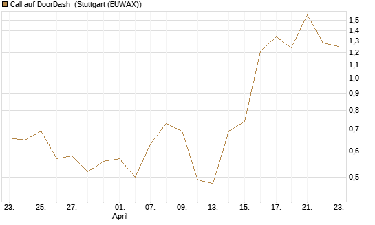 Call auf DoorDash [J.P. Morgan Structured Products B.V.] Chart