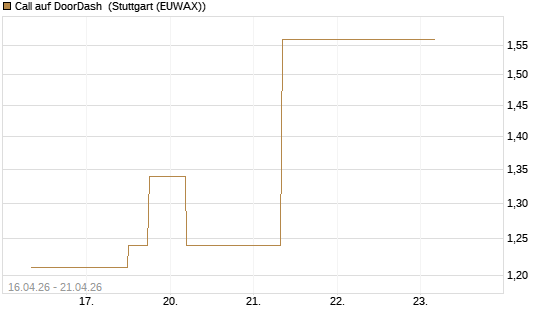 Call auf DoorDash [J.P. Morgan Structured Products B.V.] Chart