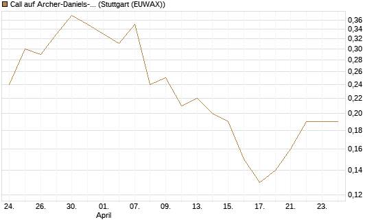 Call auf Archer-Daniels-Midland [J.P. Morgan Structured Products B.V.] Chart