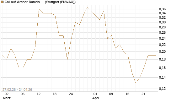 Call auf Archer-Daniels-Midland [J.P. Morgan Structured Products B.V.] Chart