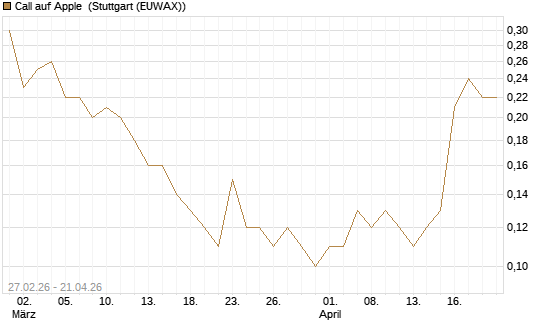Call auf Apple [J.P. Morgan Structured Products B.V.] Chart