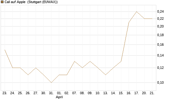 Call auf Apple [J.P. Morgan Structured Products B.V.] Chart