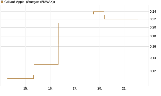 Call auf Apple [J.P. Morgan Structured Products B.V.] Chart