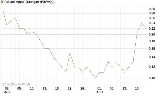 Call auf Apple [J.P. Morgan Structured Products B.V.] Chart
