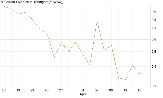 Call auf CME Group [J.P. Morgan Structured Products B.V.] Chart