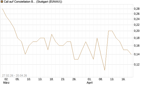 Call auf Constellation Brands A [J.P. Morgan Structured Products B.V.] Chart