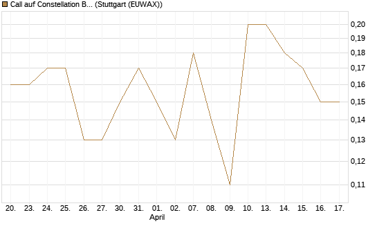 Call auf Constellation Brands A [J.P. Morgan Structured Products B.V.] Chart