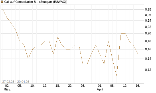 Call auf Constellation Brands A [J.P. Morgan Structured Products B.V.] Chart
