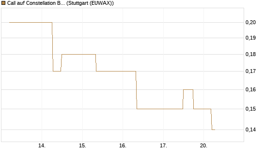 Call auf Constellation Brands A [J.P. Morgan Structured Products B.V.] Chart