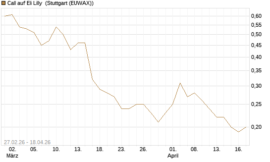Call auf Eli Lilly [J.P. Morgan Structured Products B.V.] Chart