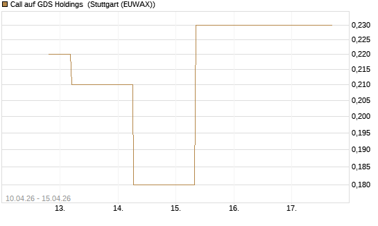 Call auf GDS Holdings [J.P. Morgan Structured Products B.V.] Chart