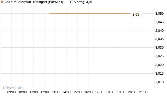Call auf Caterpillar [J.P. Morgan Structured Products B.V.] Chart