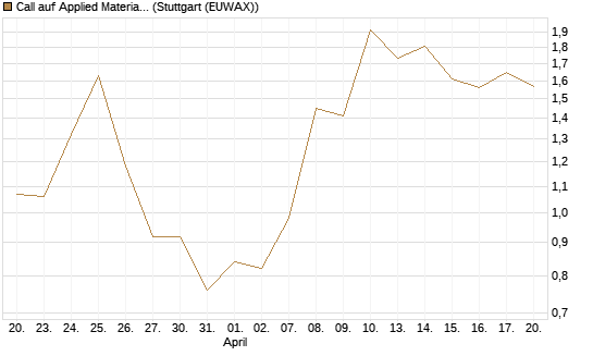 Call auf Applied Materials [J.P. Morgan Structured Products B.V.] Chart