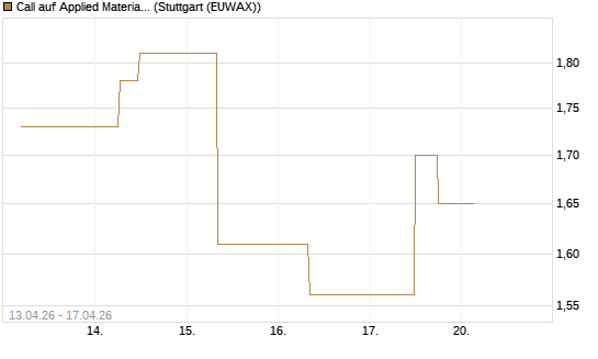 Call auf Applied Materials [J.P. Morgan Structured Products B.V.] Chart