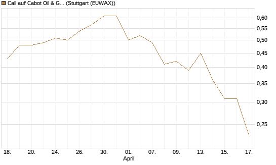 Call auf Cabot Oil & Gas [J.P. Morgan Structured Products B.V.] Chart