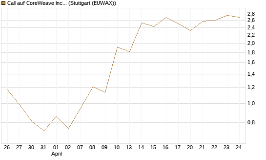 Call auf CoreWeave Inc [J.P. Morgan Structured Products B.V.] Chart