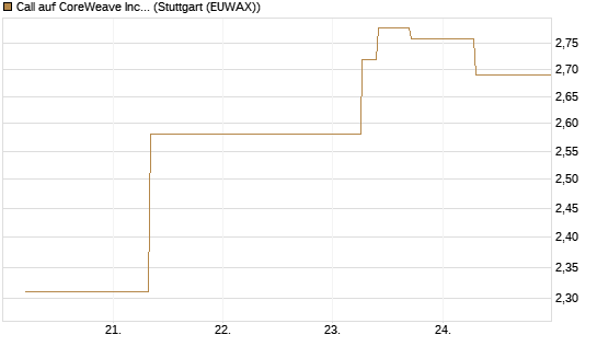 Call auf CoreWeave Inc [J.P. Morgan Structured Products B.V.] Chart