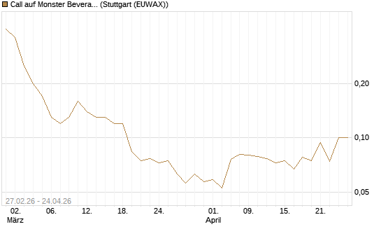 Call auf Monster Beverage [J.P. Morgan Structured Products B.V.] Chart