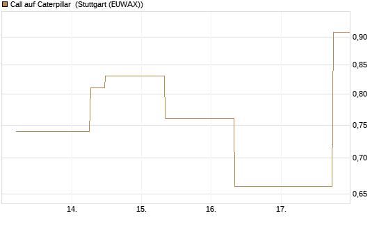 Call auf Caterpillar [J.P. Morgan Structured Products B.V.] Chart