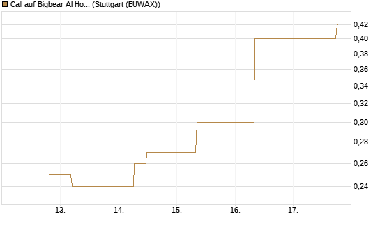 Call auf Bigbear AI Holdings [J.P. Morgan Structured Products B.V.] Chart
