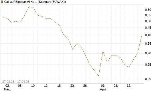 Call auf Bigbear AI Holdings [J.P. Morgan Structured Products B.V.] Chart