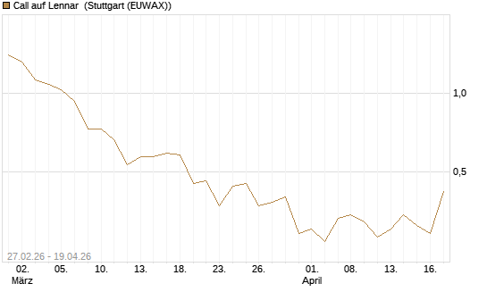 Call auf Lennar [J.P. Morgan Structured Products B.V.] Chart