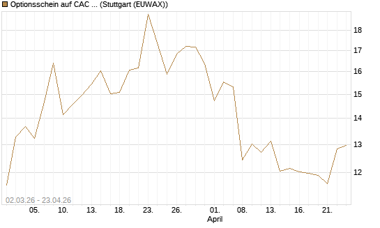 Optionsschein auf CAC 40 ER [Goldman Sachs Bank Europe SE] Chart