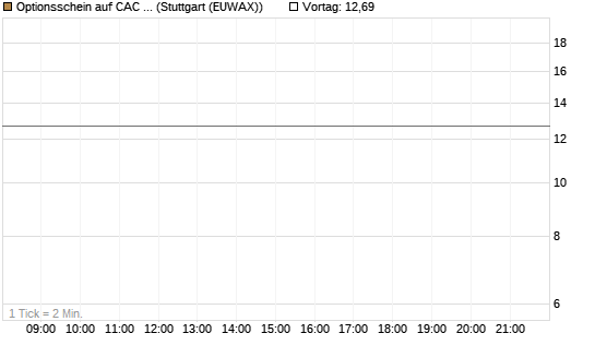 Optionsschein auf CAC 40 ER [Goldman Sachs Bank Europe SE] Chart