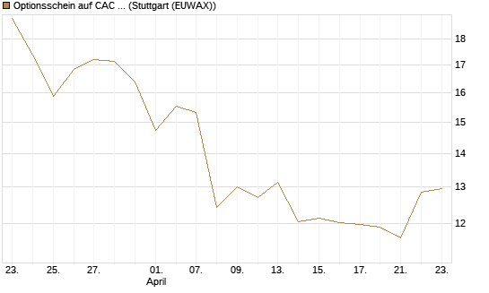 Optionsschein auf CAC 40 ER [Goldman Sachs Bank Europe SE] Chart