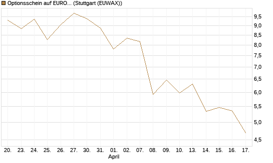 Optionsschein auf EURO STOXX 50 [Goldman Sachs Bank Europe SE] Chart