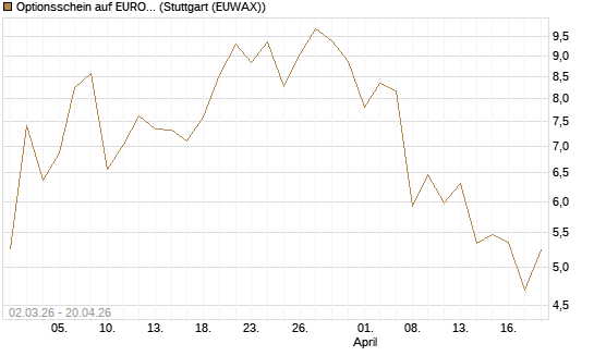 Optionsschein auf EURO STOXX 50 [Goldman Sachs Bank Europe SE] Chart