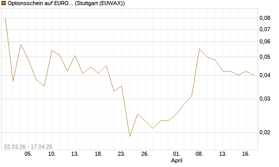 Optionsschein auf EURO STOXX 50 [Goldman Sachs Bank Europe SE] Chart