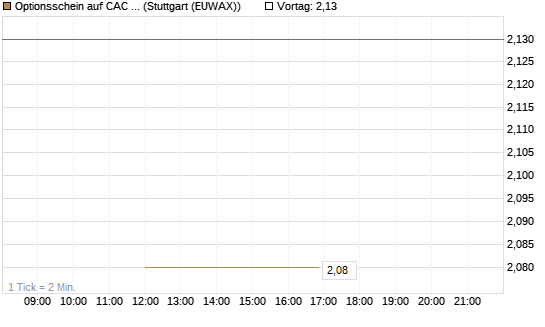 Optionsschein auf CAC 40 ER [Goldman Sachs Bank Europe SE] Chart