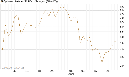 Optionsschein auf EURO STOXX 50 [Goldman Sachs Bank Europe SE] Chart