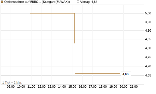 Optionsschein auf EURO STOXX 50 [Goldman Sachs Bank Europe SE] Chart