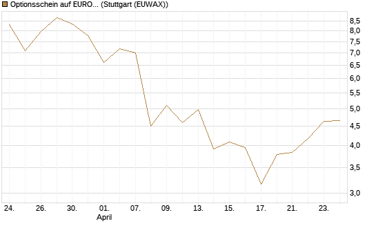 Optionsschein auf EURO STOXX 50 [Goldman Sachs Bank Europe SE] Chart