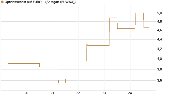 Optionsschein auf EURO STOXX 50 [Goldman Sachs Bank Europe SE] Chart