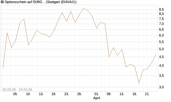 Optionsschein auf EURO STOXX 50 [Goldman Sachs Bank Europe SE] Chart