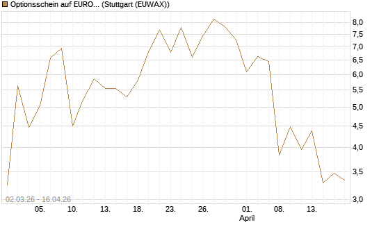 Optionsschein auf EURO STOXX 50 [Goldman Sachs Bank Europe SE] Chart