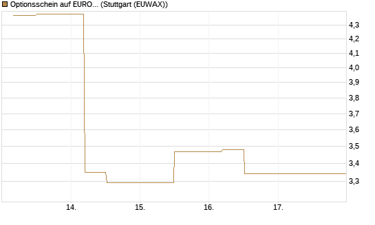 Optionsschein auf EURO STOXX 50 [Goldman Sachs Bank Europe SE] Chart