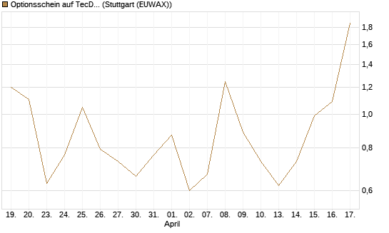 Optionsschein auf TecDAX [Goldman Sachs Bank Europe SE] Chart