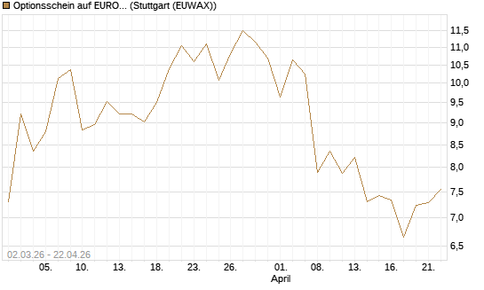 Optionsschein auf EURO STOXX 50 [Goldman Sachs Bank Europe SE] Chart